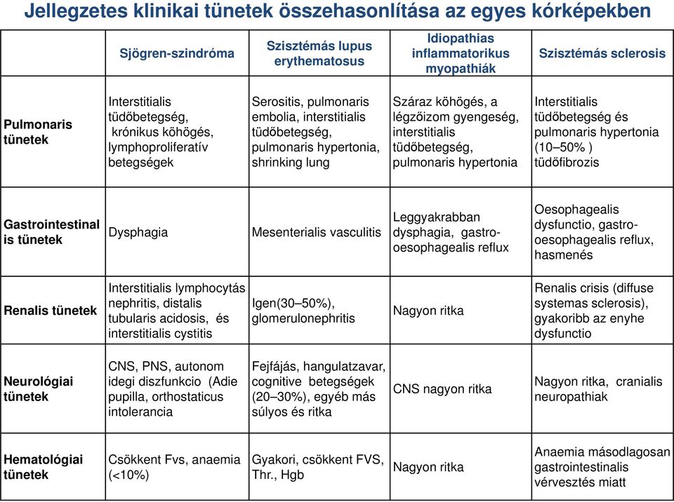 légzőizom gyengeség, interstitialis tüdőbetegség, pulmonaris hypertonia Interstitialis tüdőbetegség és pulmonaris hypertonia (10 50% ) tüdőfibrozis Gastrointestinal is tünetek Dysphagia Mesenterialis