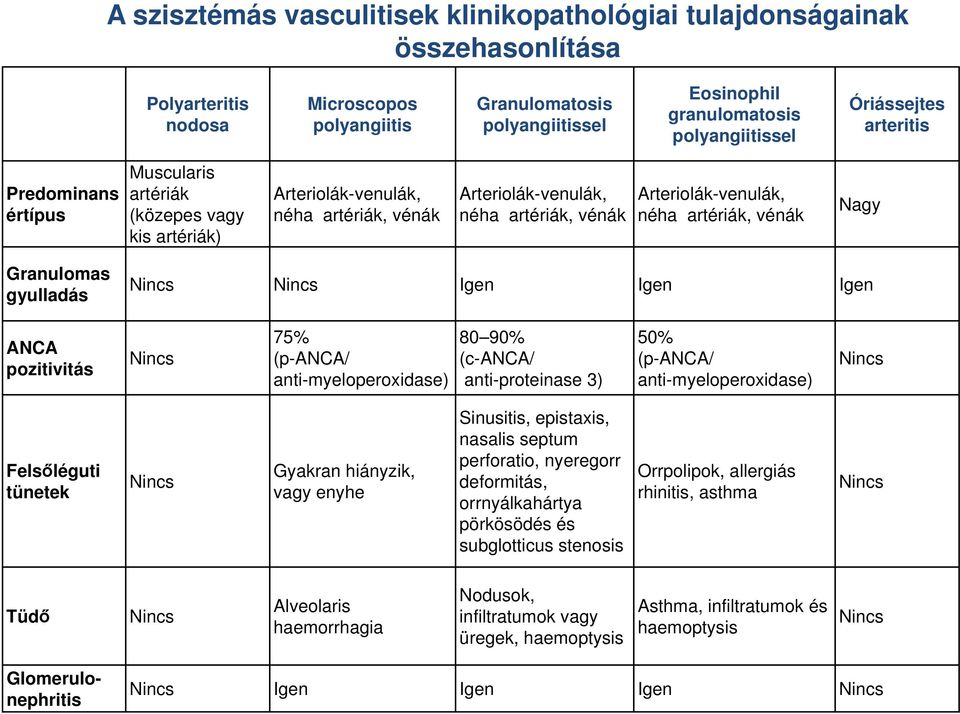 artériák, vénák Nagy Granulomas gyulladás Nincs Nincs Igen Igen Igen ANCA pozitivitás Nincs 75% (p-anca/ anti-myeloperoxidase) 80 90% (c-anca/ anti-proteinase 3) 50% (p-anca/ anti-myeloperoxidase)