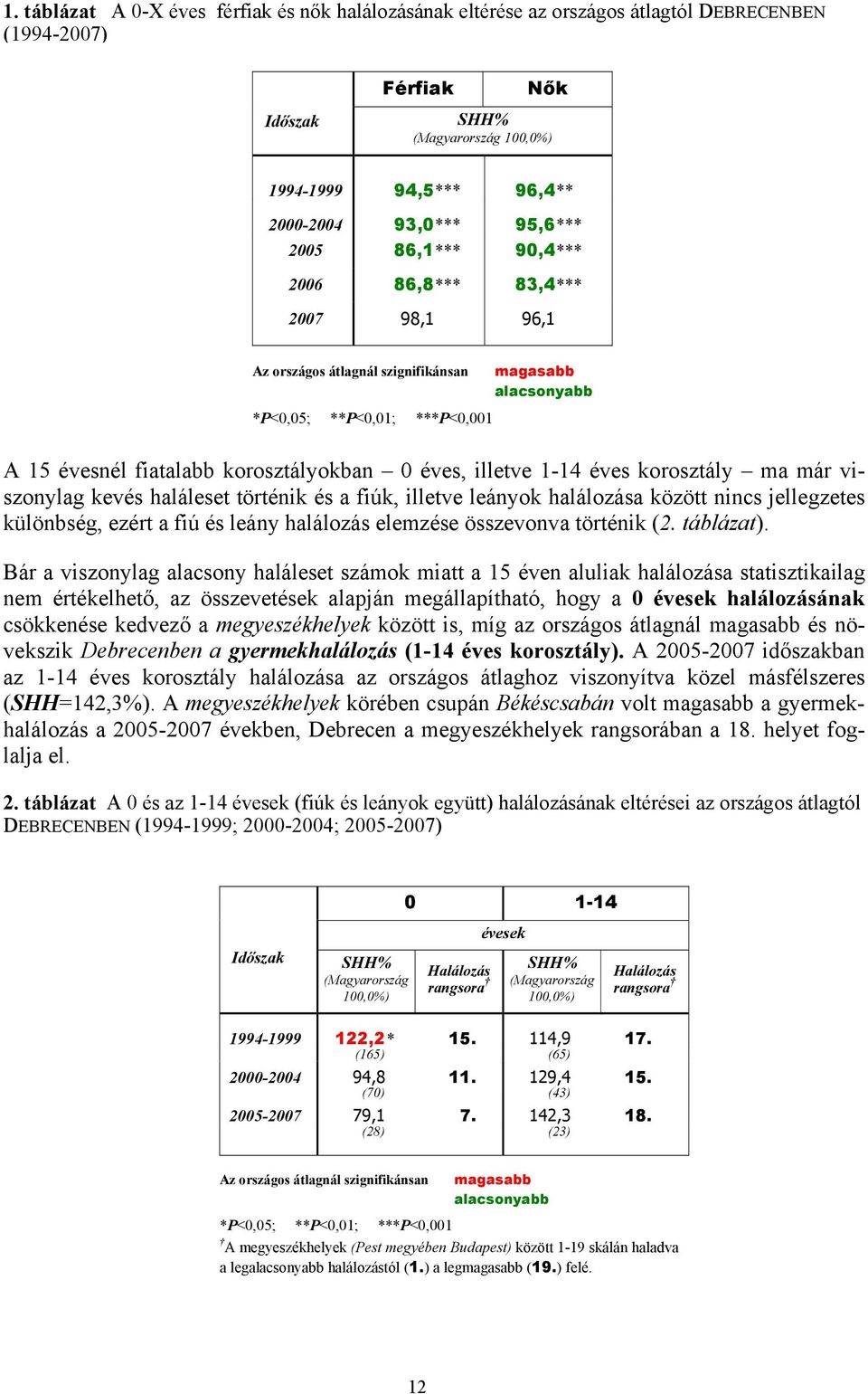 illetve 1-14 éves korosztály ma már viszonylag kevés haláleset történik és a fiúk, illetve leányok halálozása között nincs jellegzetes különbség, ezért a fiú és leány halálozás elemzése összevonva