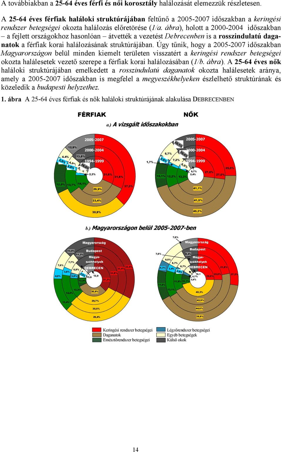 ábra), holott a 2000-2004 időszakban a fejlett országokhoz hasonlóan átvették a vezetést Debrecenben is a rosszindulatú daganatok a férfiak korai halálozásának struktúrájában.