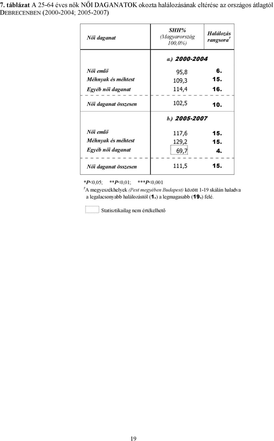 Női daganat összesen 102,5 10. b.) 2005-2007 Női emlő 117,6 15. Méhnyak és méhtest 129,2 15. Egyéb női daganat 69,7 4. Női daganat összesen 111,5 15.