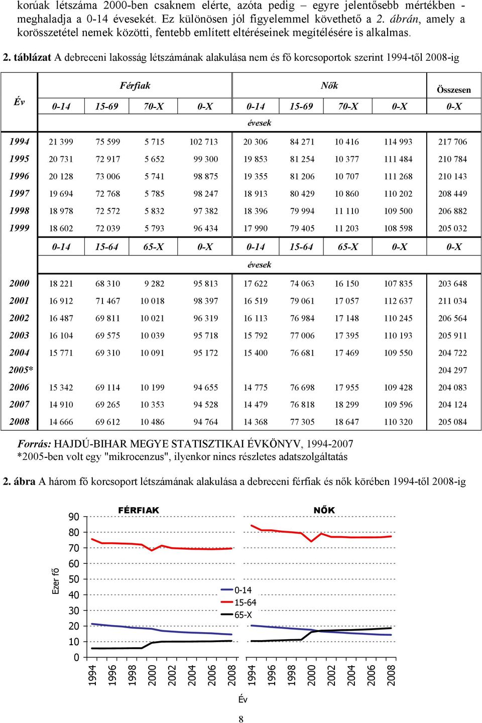 táblázat A debreceni lakosság létszámának alakulása nem és fő korcsoportok szerint 1994-től 2008-ig Év Férfiak Nők Összesen 0-14 15-69 70-X 0-X 0-14 15-69 70-X 0-X 0-X évesek 1994 21 399 75 599 5 715