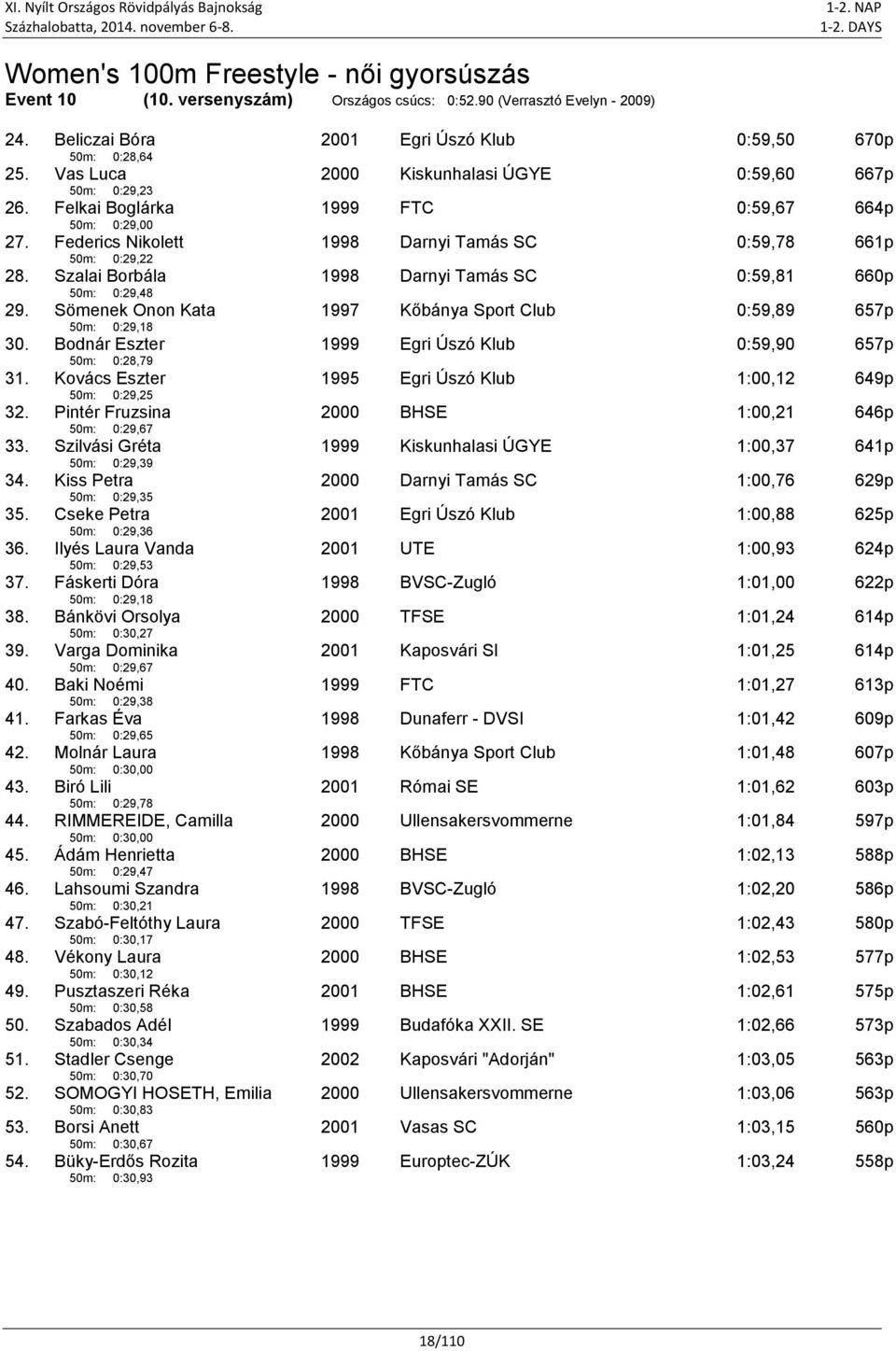 Szalai Borbála 50m: 0:29,48 Darnyi Tamás SC 0:59,81 660p 29. Sömenek Onon Kata 50m: 0:29,18 1997 Kőbánya Sport Club 0:59,89 657p 30. Bodnár Eszter 50m: 0:28,79 Egri Úszó Klub 0:59,90 657p 31.