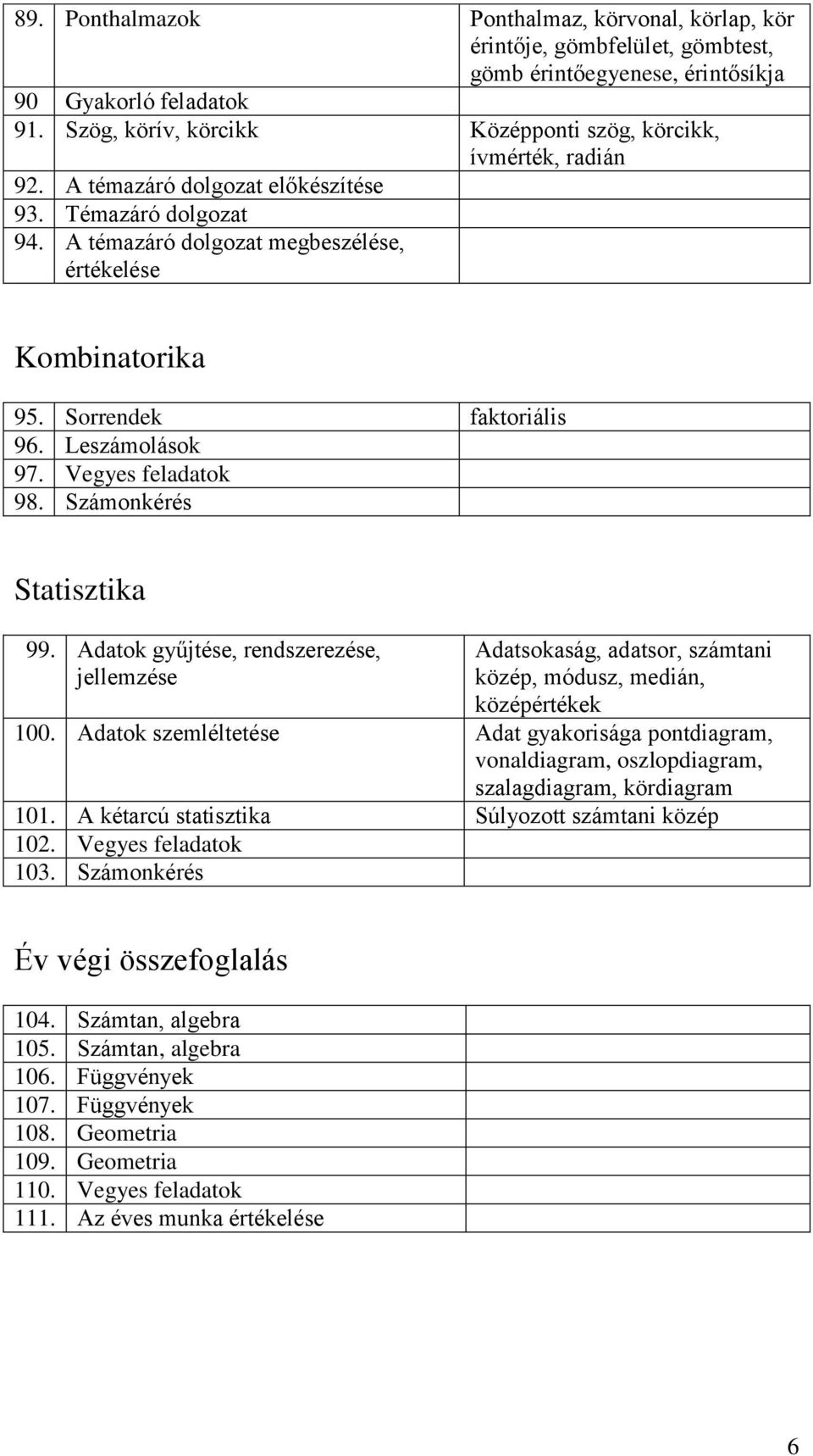 Sorrendek faktoriális 96. Leszámolások 97. Vegyes feladatok 98. Számonkérés Statisztika 99.