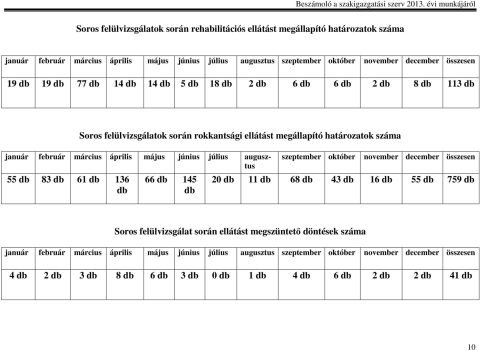 március április május június július augusztus 55 83 61 136 66 145 szeptember október november december összesen 20 11 68 43 16 55 759 Soros felülvizsgálat során