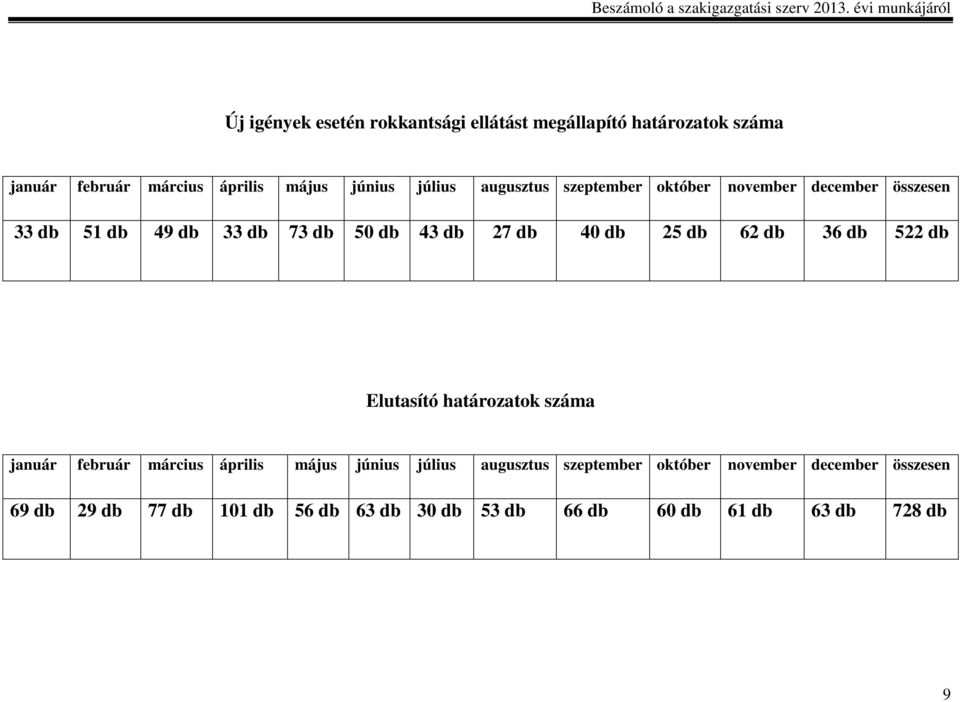 50 43 27 40 25 62 36 522 Elutasító határozatok száma január február március április május június