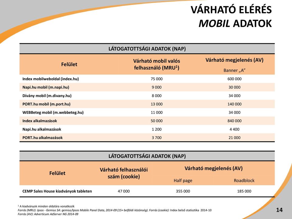 hu alkalmazások 700 000 LÁTOGATOTTSÁGI ADATOK (NAP) Várható felhasználói szám (cookie) Half page Várható megjelenés (AV) Roadblock CEMP Sales House kiadványok tableten 7 000 55 000 85 000 A