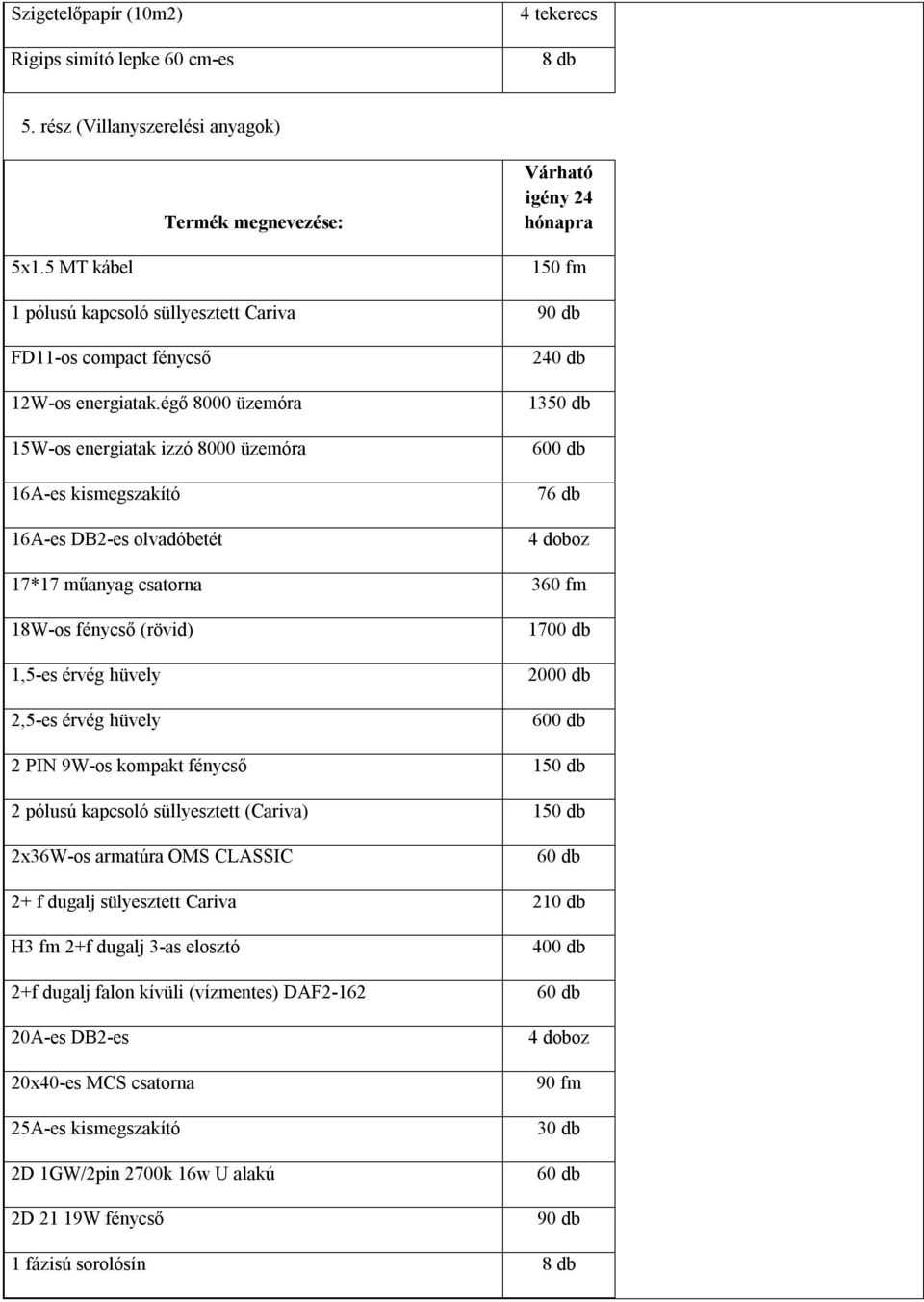 égő 8000 üzemóra 15W-os energiatak izzó 8000 üzemóra 16A-es kismegszakító 16A-es DB2-es olvadóbetét 2 1350 db 600 db 76 db 4 doboz 17*17 műanyag csatorna 360 fm 18W-os fénycső (rövid) 1,5-es érvég