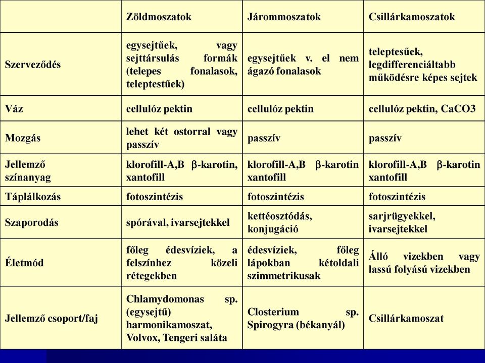 klorofill-a,b -karotin, xantofill passzív klorofill-a,b -karotin xantofill passzív klorofill-a,b -karotin xantofill Táplálkozás fotoszintézis fotoszintézis fotoszintézis Szaporodás spórával,