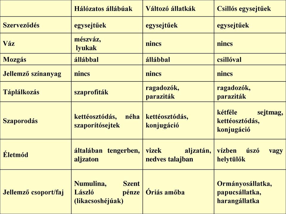 szaporítósejtek néha kettéosztódás, konjugáció kétféle sejtmag, kettéosztódás, konjugáció Életmód általában tengerben, aljzaton vizek aljzatán, nedves