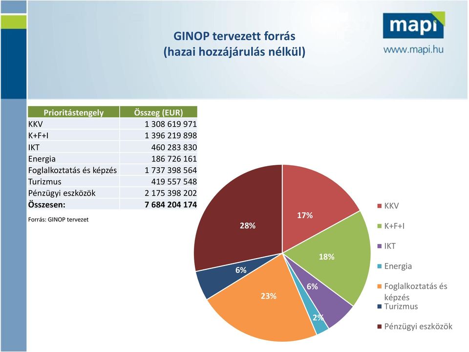 564 Turizmus 419 557 548 Pénzügyi eszközök 2 175 398 202 Összesen: 7 684 204 174 Forrás: GINOP