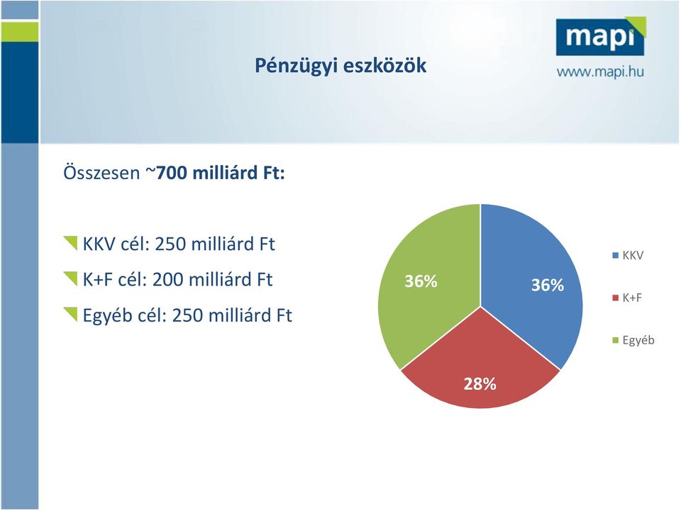 Ft K+F cél: 200 milliárd Ft Egyéb