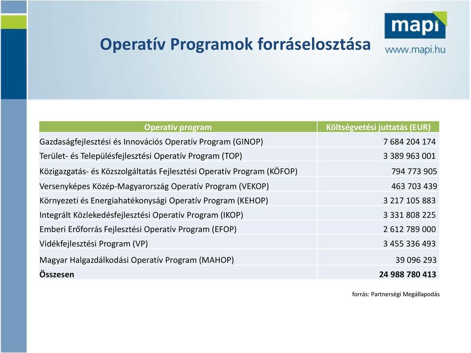 Program (VEKOP) 463 703 439 Környezeti és Energiahatékonysági Operatív Program (KEHOP) 3 217 105 883 Integrált Közlekedésfejlesztési Operatív Program (IKOP) 3 331 808 225 Emberi