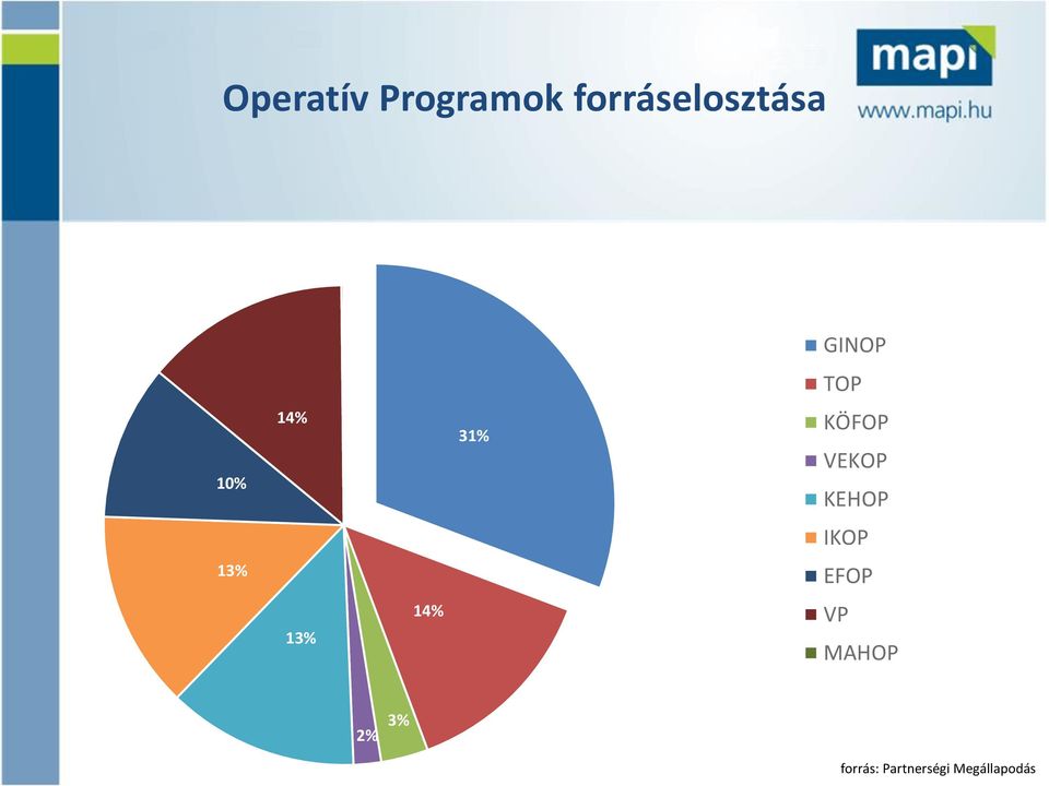KEHOP IKOP 13% EFOP 13% 14% VP MAHOP