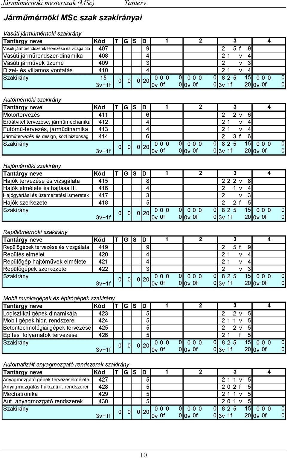 Tantárgy neve Kód T G S D 1 2 3 4 Motortervezés 411 6 2 2 v 6 Erőátvitel tervezése, járműmechanika 412 4 2 1 v 4 Futómű-tervezés, járműdinamika 413 4 2 1 v 4 Járműtervezés és design, közl.