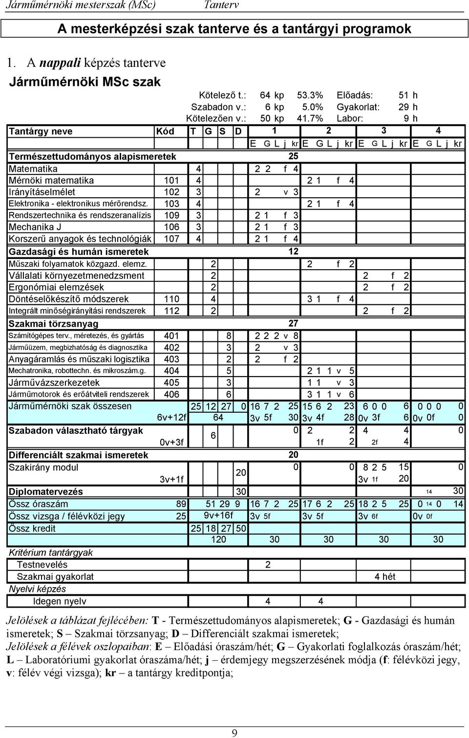 7% Labor: 9 h Tantárgy neve Kód T G S D 1 2 3 4 E G Lj kr E G L j kr E G Lj kre G Lj kr Természettudományos alapismeretek Matematika 4 2 2 25 f 4 Mérnöki matematika 101 4 2 1 f 4 Irányításelmélet 102