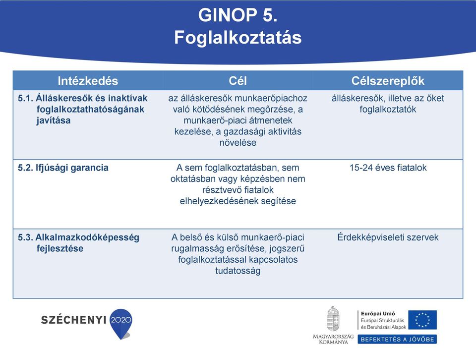 kezelése, a gazdasági aktivitás növelése álláskeresők, illetve az őket foglalkoztatók 5.2.