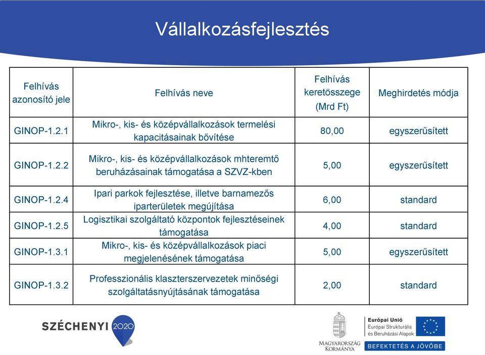 2 Felhívás neve Mikro-, kis- és középvállalkozások termelési kapacitásainak bővítése Mikro-, kis- és középvállalkozások mhteremtő beruházásainak támogatása a SZVZ-kben Ipari