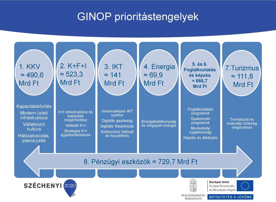 Stratégiai K+I együttműködések Versenyképes IKT szektor Digitális gazdaság Digitális felzárkózás Szélessávú hálózat és hozzáférés Energiahatékonyság és megújuló energia