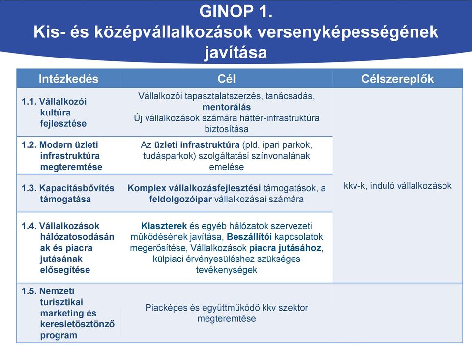 ipari parkok, tudásparkok) szolgáltatási színvonalának emelése 1.3.