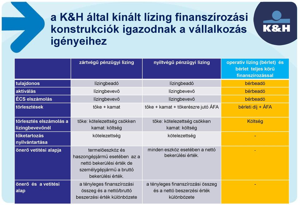 tőkerészre jutó ÁFA bérleti díj + ÁFA törlesztés elszámolás a lízingbevevőnél tőketartozás nyilvántartása önerő vetítési alapja önerő és a vetítési alap tőke: kötelezettség csökken kamat: költség