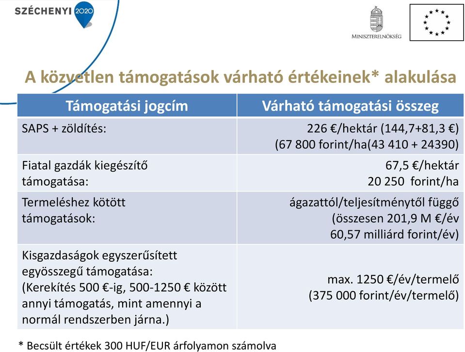 (Kerekítés 500 -ig, 500-1250 között annyi támogatás, mint amennyi a normál rendszerben járna.