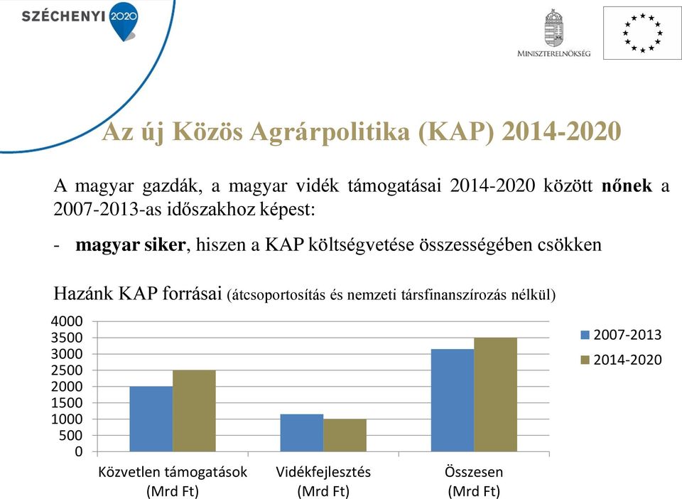 csökken Hazánk KAP forrásai (átcsoportosítás és nemzeti társfinanszírozás nélkül) 4000 3500 3000 2500