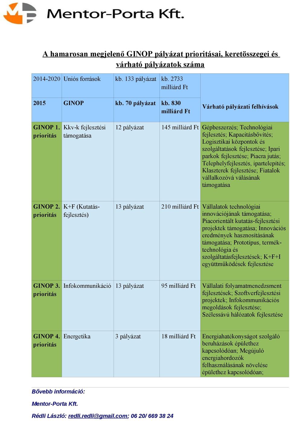 Kkv-k fejlesztési támogatása 12 pályázat 145 milliárd Ft Gépbeszerzés; Technológiai fejlesztés; Kapacitásbővítés; Logisztikai központok és szolgáltatások fejlesztése; Ipari parkok fejlesztése; Piacra