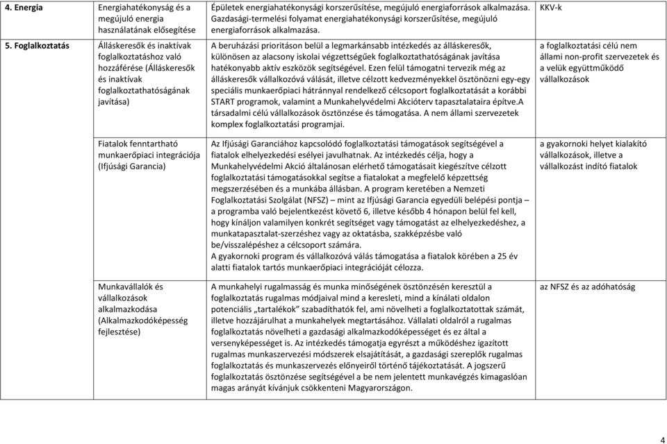 Garancia) Munkavállalók és vállalkozások alkalmazkodása (Alkalmazkodóképesség fejlesztése) Épületek energiahatékonysági korszerűsítése, megújuló energiaforrások alkalmazása.