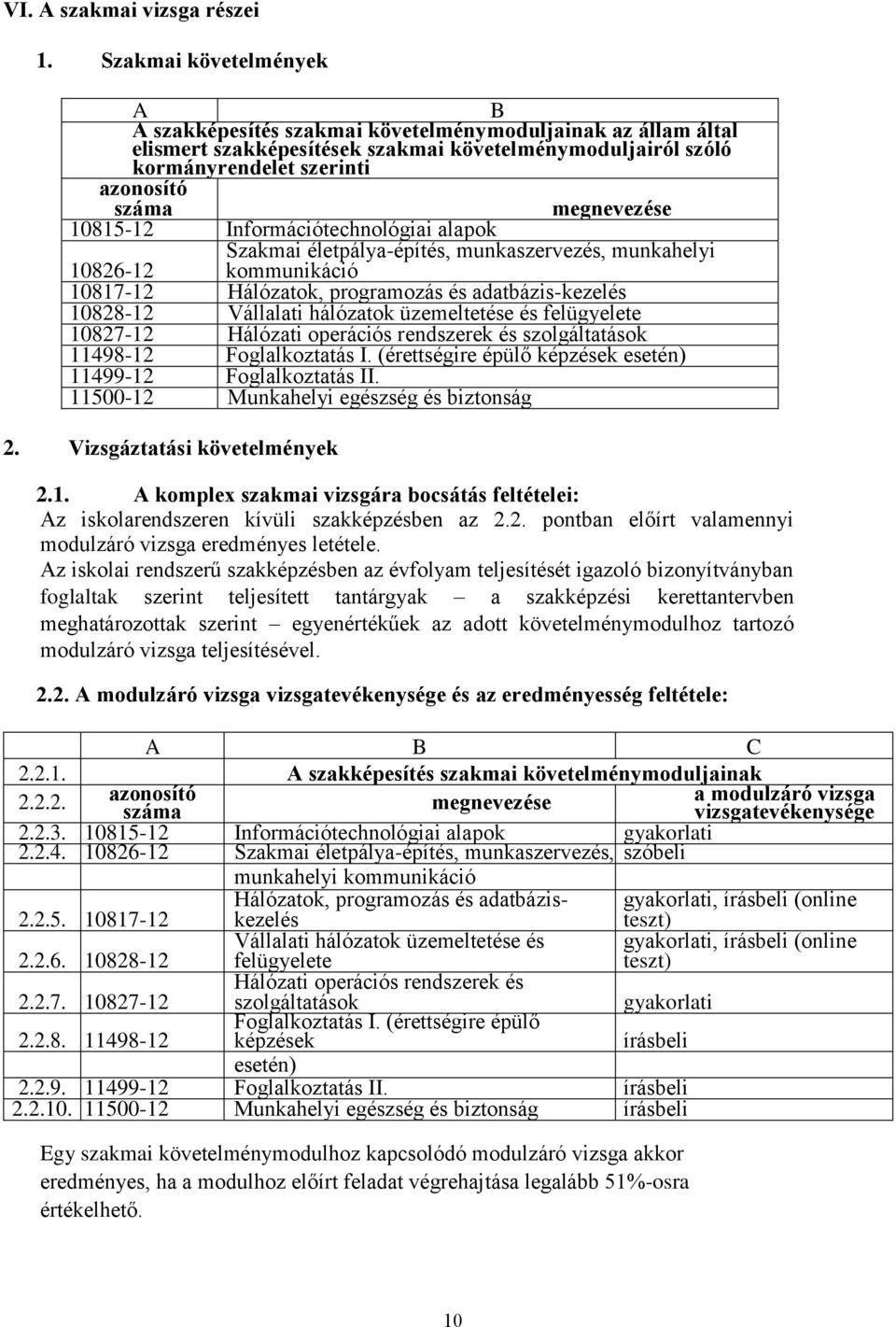 megnevezése 10815-12 Információtechnológiai alapok Szakmai életpálya-építés, munkaszervezés, munkahelyi 10826-12 kommunikáció 10817-12 Hálózatok, programozás és adatbázis-kezelés 10828-12 Vállalati