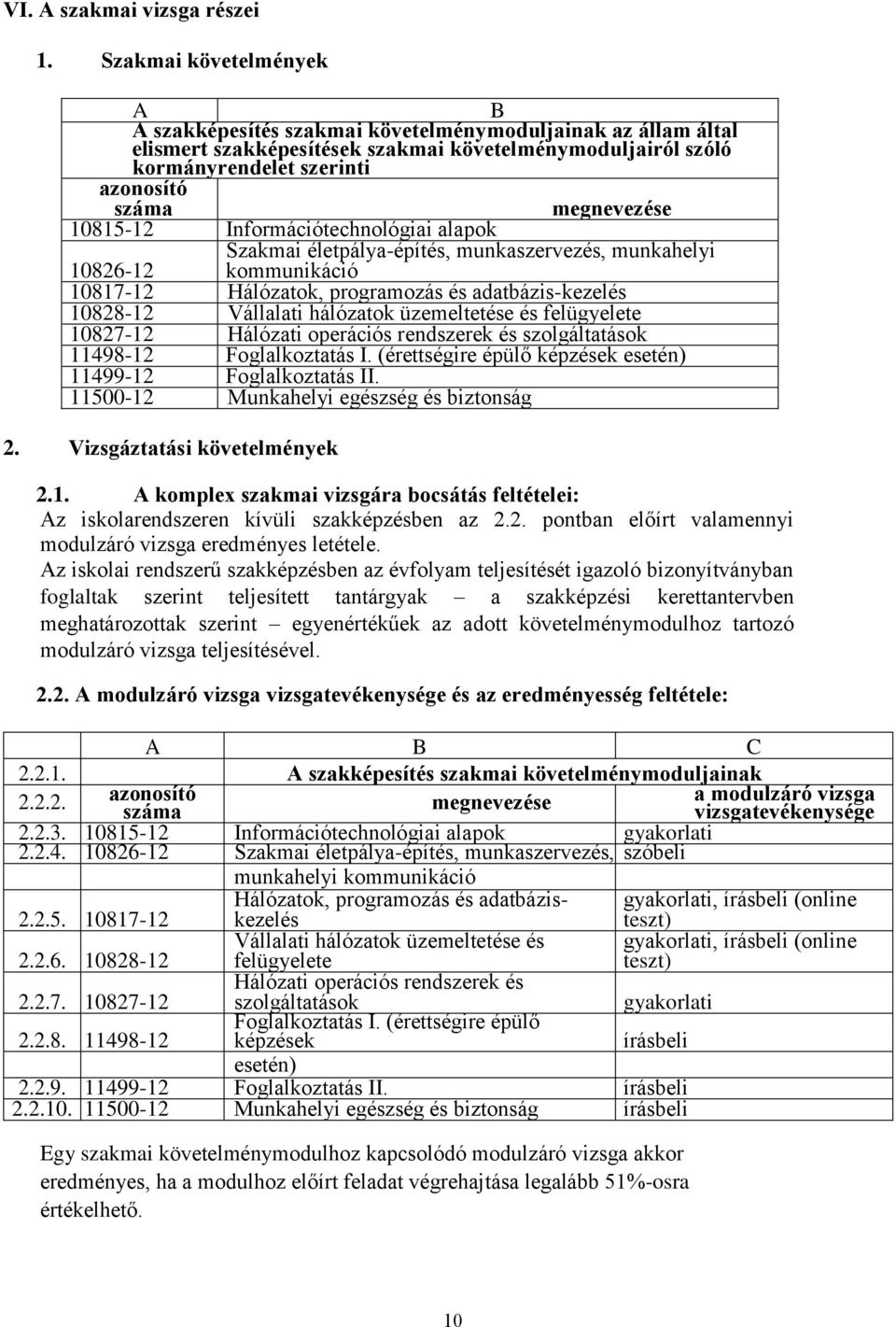 megnevezése 10815-12 Információtechnológiai alapok Szakmai életpálya-építés, munkaszervezés, munkahelyi 10826-12 kommunikáció 10817-12 Hálózatok, programozás és adatbázis-kezelés 10828-12 Vállalati