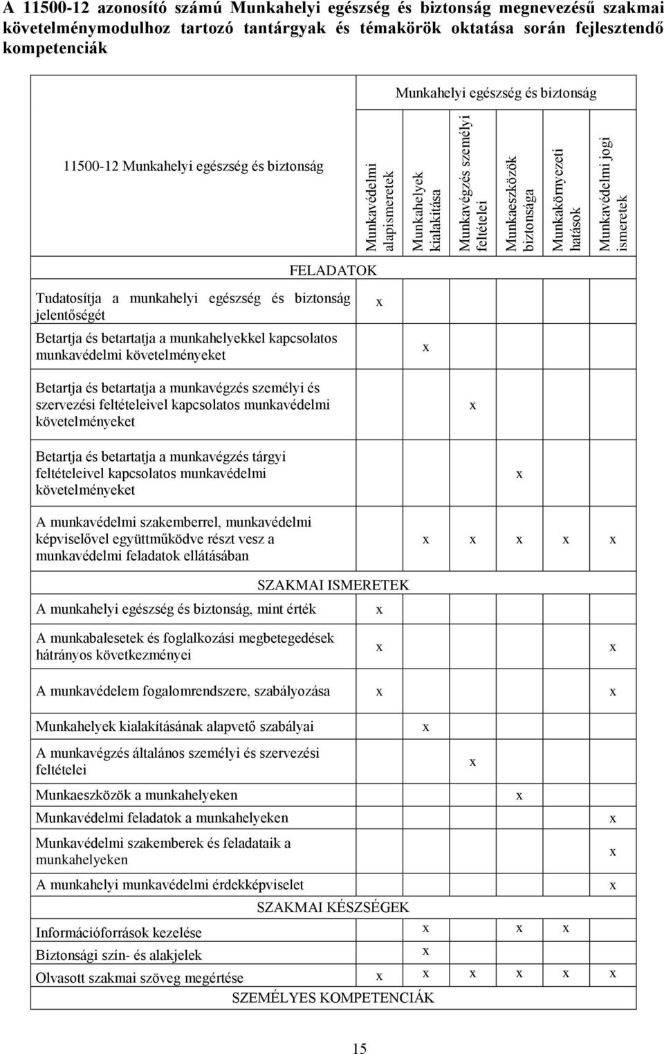 jogi ismeretek FELADATOK Tudatosítja a munkahelyi egészség és biztonság jelentőségét Betartja és betartatja a munkahelyekkel kapcsolatos munkavédelmi követelményeket Betartja és betartatja a