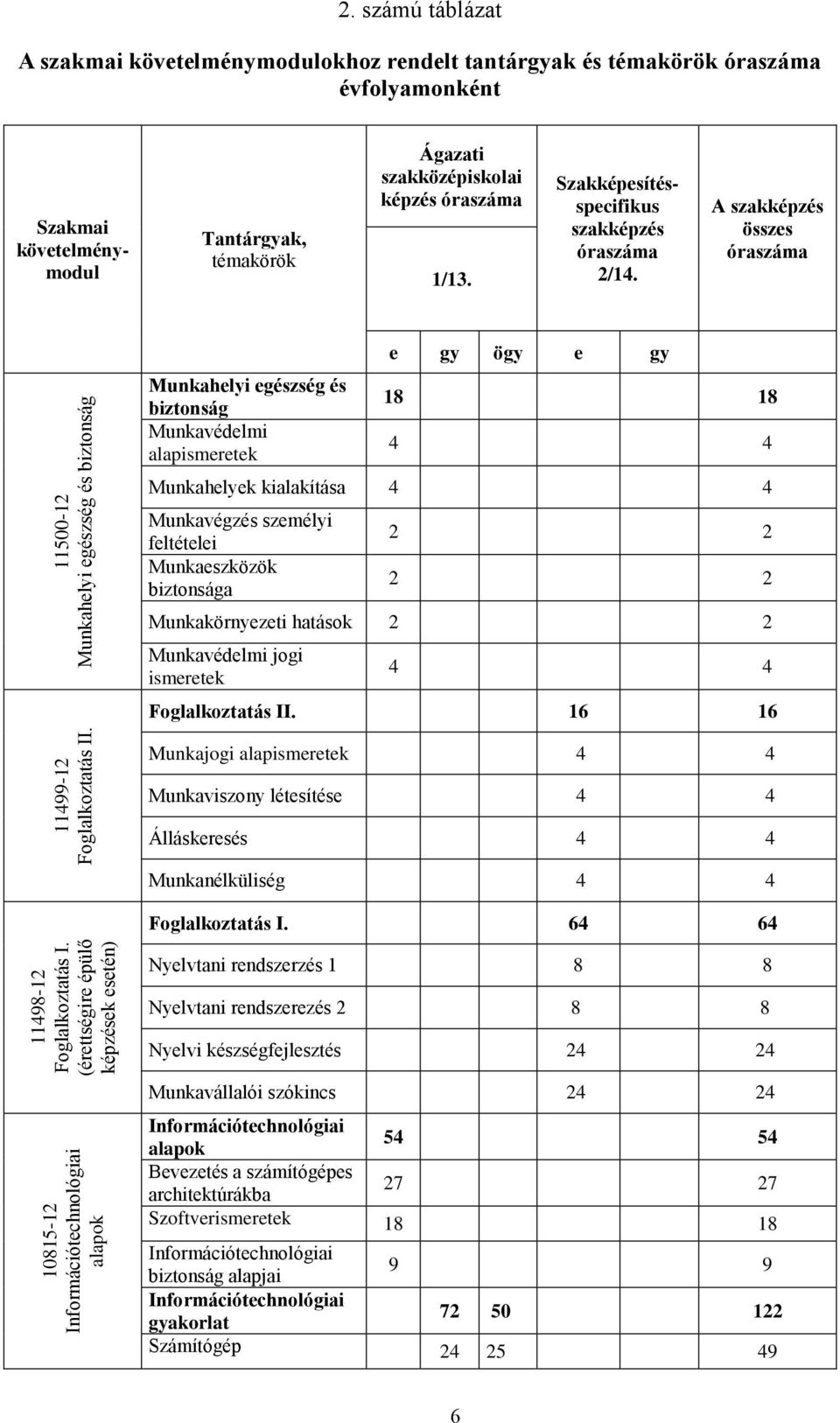 A szakképzés összes óraszáma 11500-12 Munkahelyi egészség és biztonság Munkahelyi egészség és biztonság Munkavédelmi alapismeretek e gy ögy e gy 18 18 4 4 Munkahelyek kialakítása 4 4 Munkavégzés