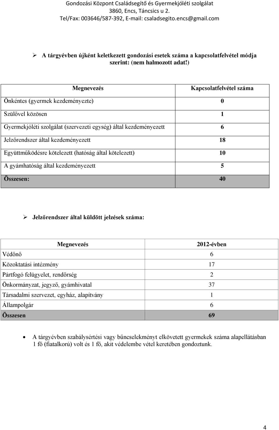 Együttműködésre kötelezett (hatóság által kötelezett) 10 A gyámhatóság által kezdeményezett 5 Összesen: 40 Jelzőrendszer által küldött jelzések száma: Megnevezés 2012-évben Védőnő 6 Közoktatási