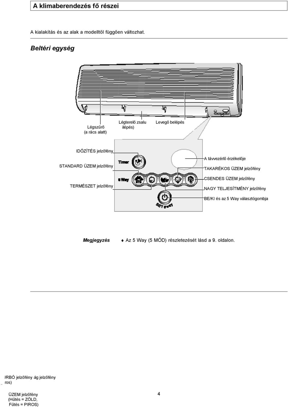 A távvezérlő érzékelője TAKARÉKOS ÜZEM jelzőfény CSENDES ÜZEM jelzőfény NAGY TELJESÍTMÉNY jelzőfény BE/KI BE/KI és kapcsoló az 5 Way és