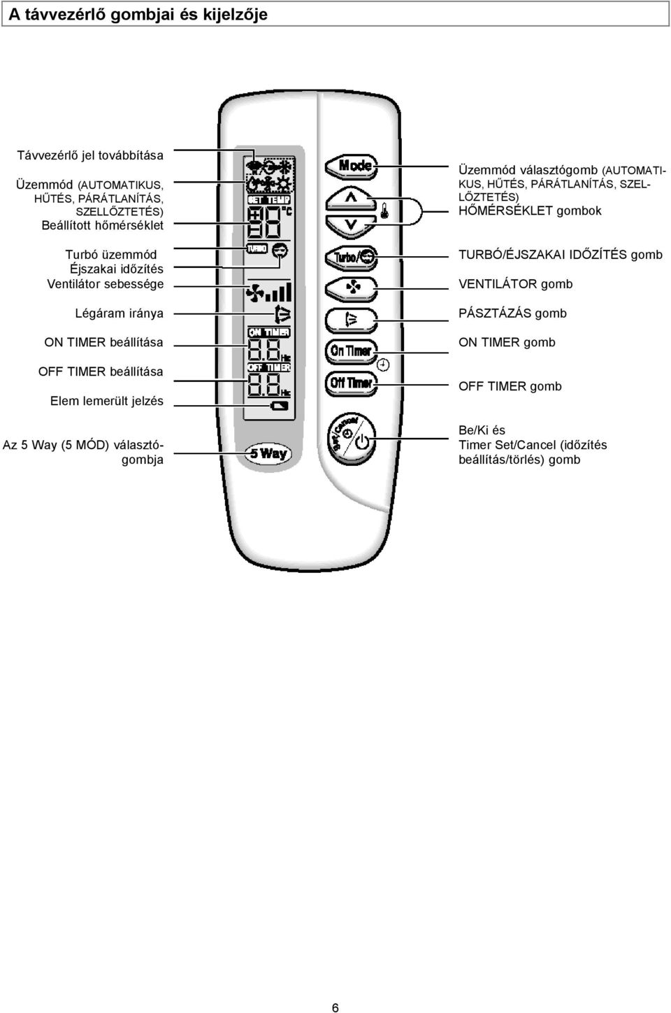 jelzés Az 5 Way (5 MÓD) választógombja Üzemmód választógomb (AUTOMATI- KUS, HŰTÉS, PÁRÁTLANÍTÁS, SZEL- LŐZTETÉS) HŐMÉRSÉKLET gombok