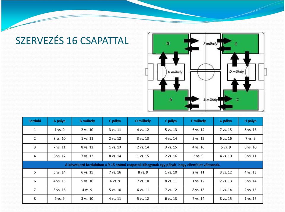 10 5 vs. 11 A következő fordulóban a 9-15 számú csapatok kihagynak egy pályát, hogy ellenfelet váltsanak. 5 5 vs. 14 6 vs. 15 7 vs. 16 8 vs. 9 1 vs. 10 2 vs. 11 3 vs. 12 4 vs. 13 6 4 vs.