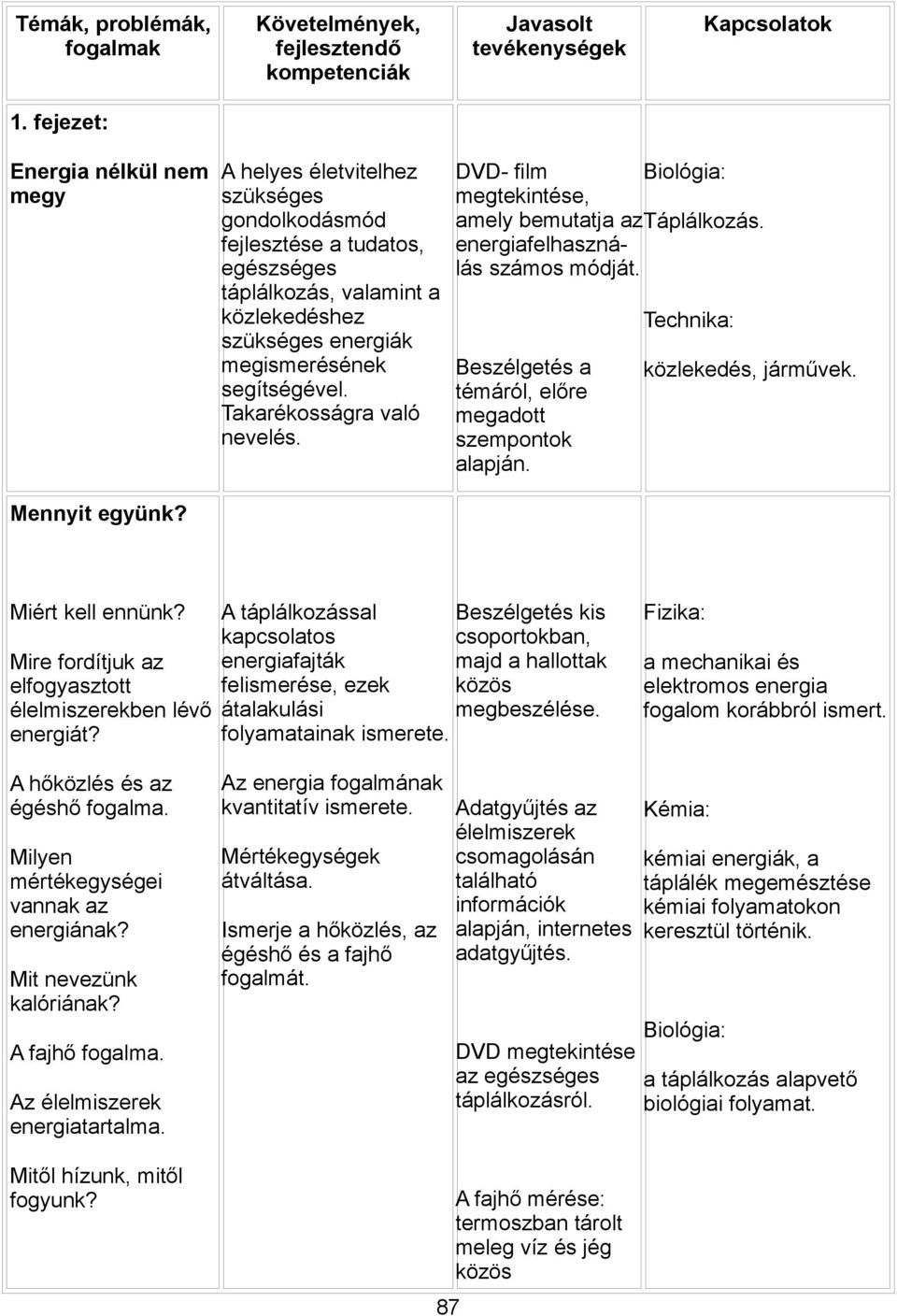 DVD- film Biológia: megtekintése, amely bemutatja az Táplálkozás. energiafelhasználás számos módját. Beszélgetés a témáról, előre megadott szempontok alapján. Technika: közlekedés, járművek.