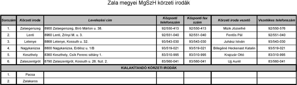 Letenye 8868 Letenye, Kossuth u. 32. 93/543-030 93/543-030 Juhász István 93/543-030 4. Nagykanizsa 8800 Nagykanizsa, Erdész u. 1/B 93/519-021 93/519-021 Billegéné Heckenast Katalin 93/519-021 5.