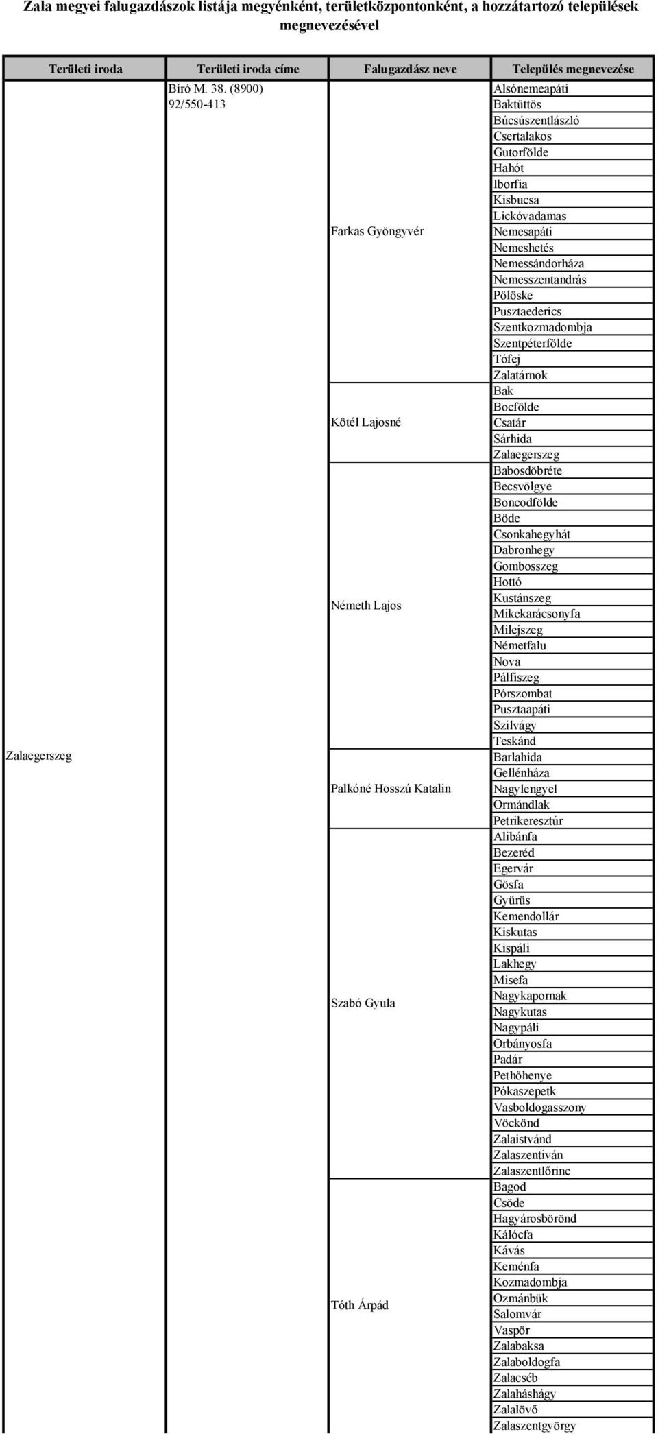 Kisbucsa Lickóvadamas Nemesapáti Nemeshetés Nemessándorháza Nemesszentandrás Pölöske Pusztaederics Szentkozmadombja Szentpéterfölde Tófej Zalatárnok Bak Bocfölde Csatár Sárhida Zalaegerszeg