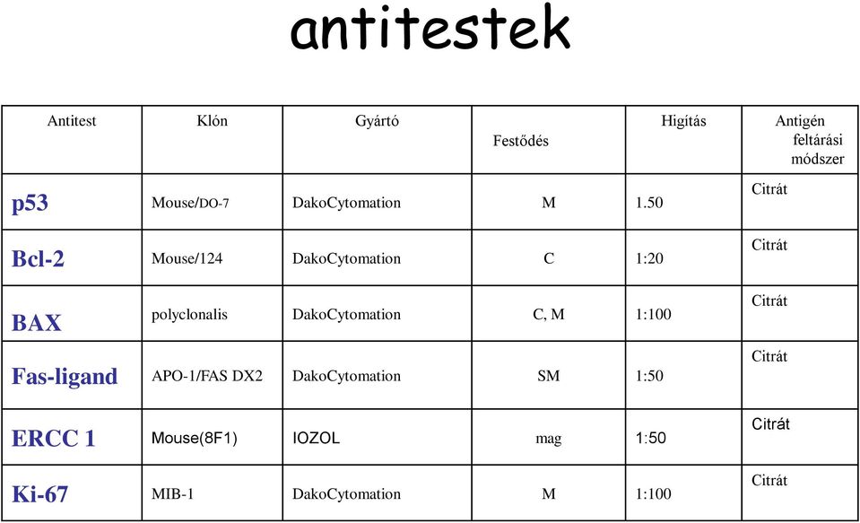 Fas-ligand APO-1/FAS DX2 DakoCytomation SM 1:50 ERCC 1 Mouse(8F1) IOZOL mag 1:50 Ki-67