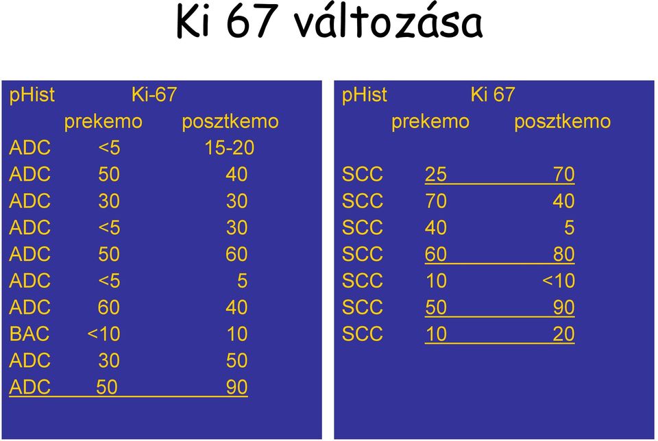 BAC <10 10 ADC 30 50 ADC 50 90 phist Ki 67 prekemo posztkemo