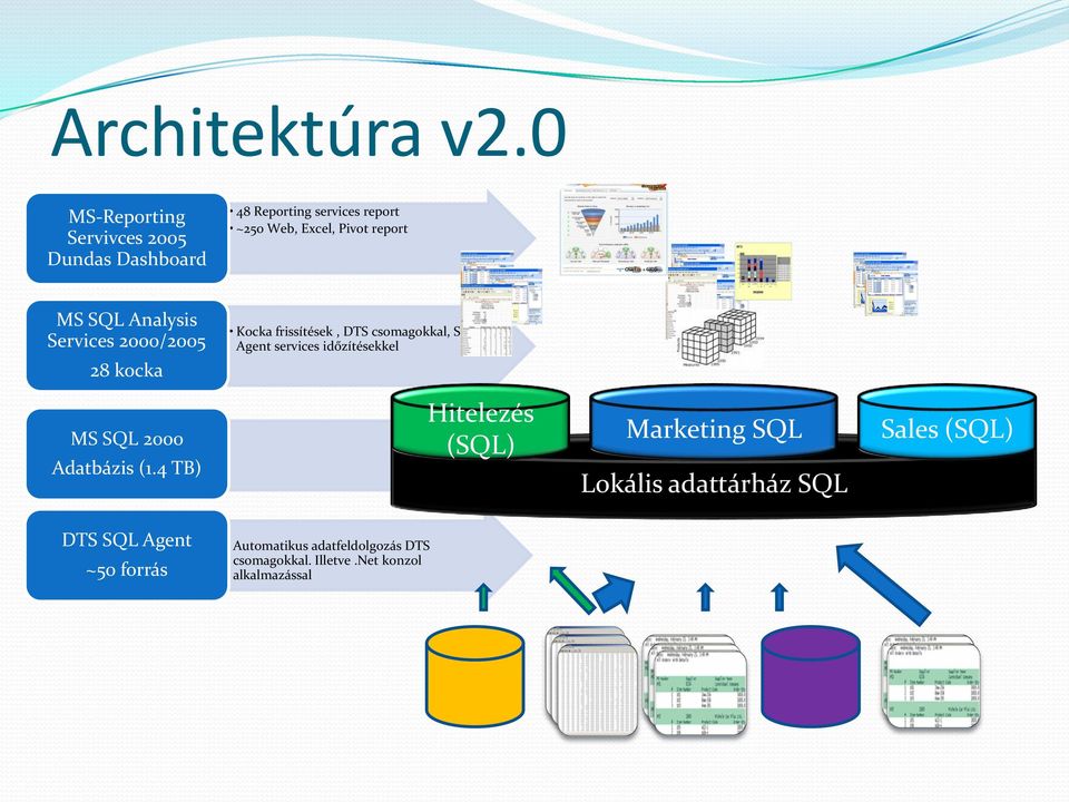 SQL Analysis Services 2000/2005 28 kocka Kocka frissítések, DTS csomagokkal, SQL Agent services