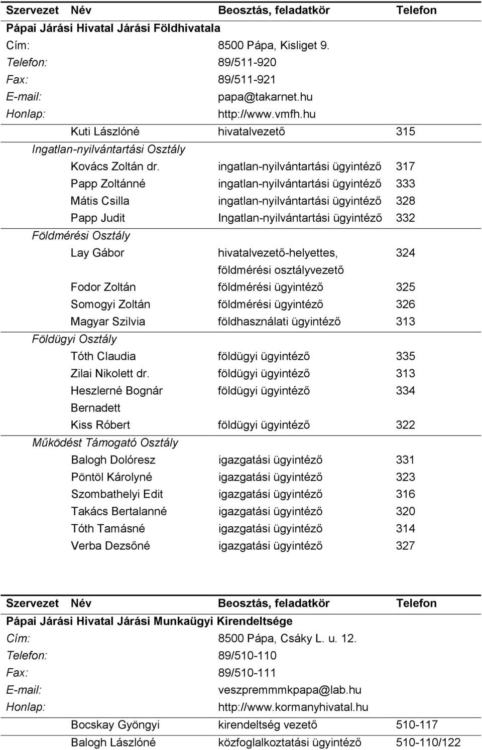 ingatlan-nyilvántartási ügyintéző 317 Papp Zoltánné ingatlan-nyilvántartási ügyintéző 333 Mátis Csilla ingatlan-nyilvántartási ügyintéző 328 Papp Judit Ingatlan-nyilvántartási ügyintéző 332