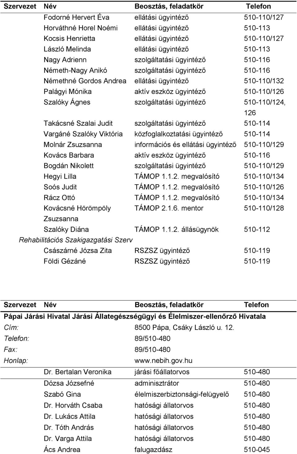 Szalóky Ágnes szolgáltatási ügyintéző 510-110/124, 126 Takácsné Szalai Judit szolgáltatási ügyintéző 510-114 Vargáné Szalóky Viktória közfoglalkoztatási ügyintéző 510-114 Molnár Zsuzsanna információs