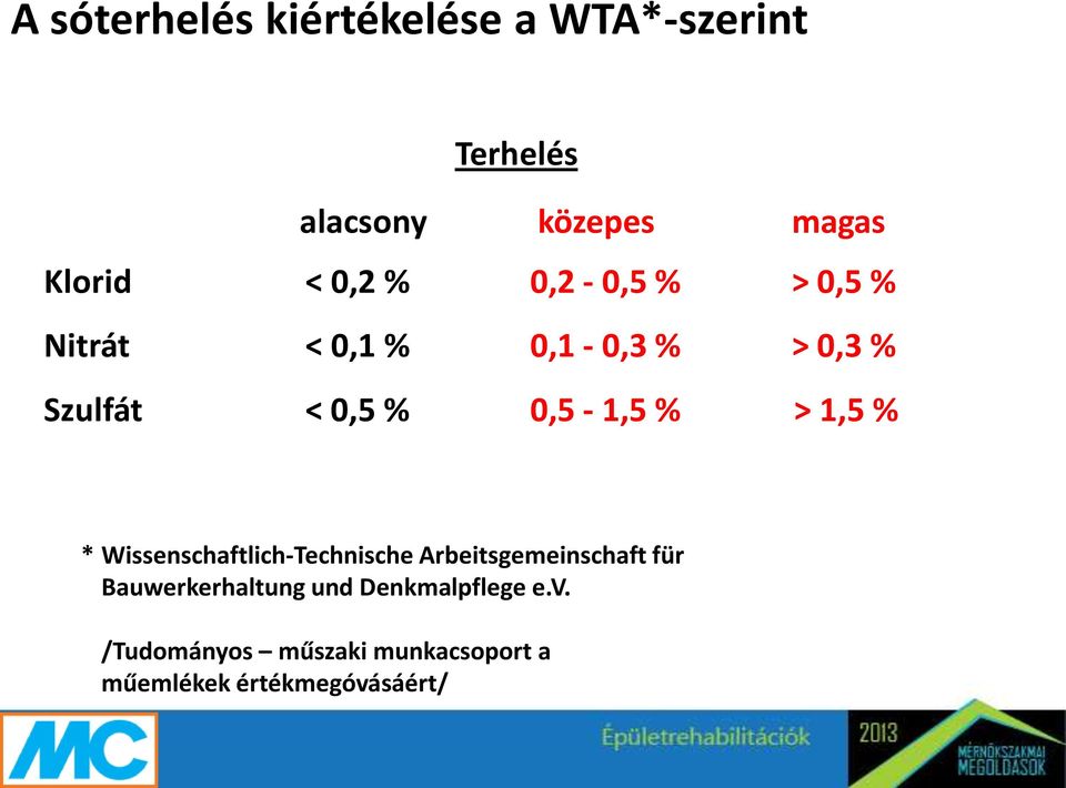 > 1,5 % * Wissenschaftlich-Technische Arbeitsgemeinschaft für Bauwerkerhaltung und