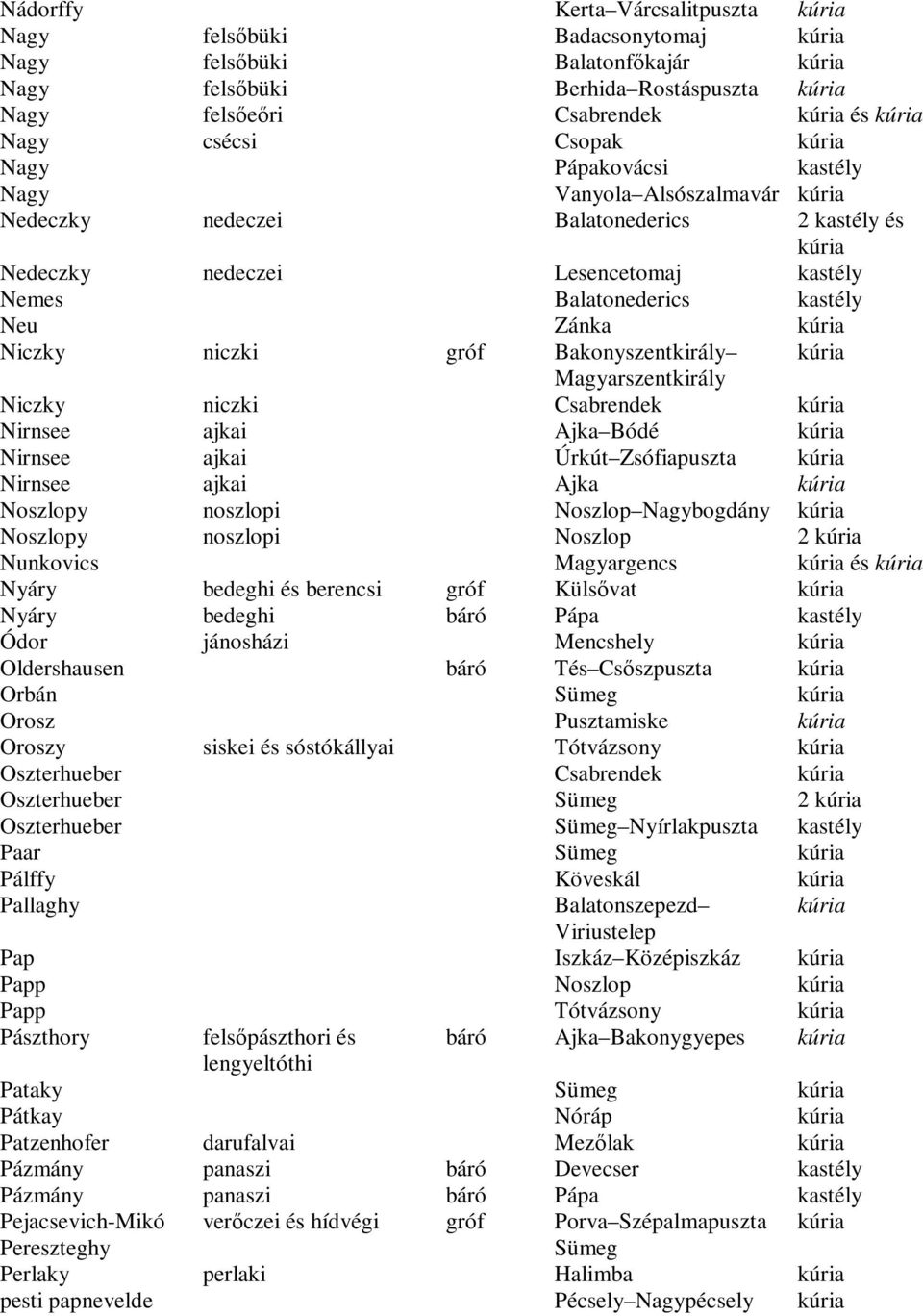 Csabrendek Nirnsee ajkai Ajka Bódé Nirnsee ajkai Úrkút Zsófiapuszta Nirnsee ajkai Ajka Noszlopy noszlopi Noszlop Nagybogdány Noszlopy noszlopi Noszlop 2 Nunkovics Magyargencs és Nyáry bedeghi és