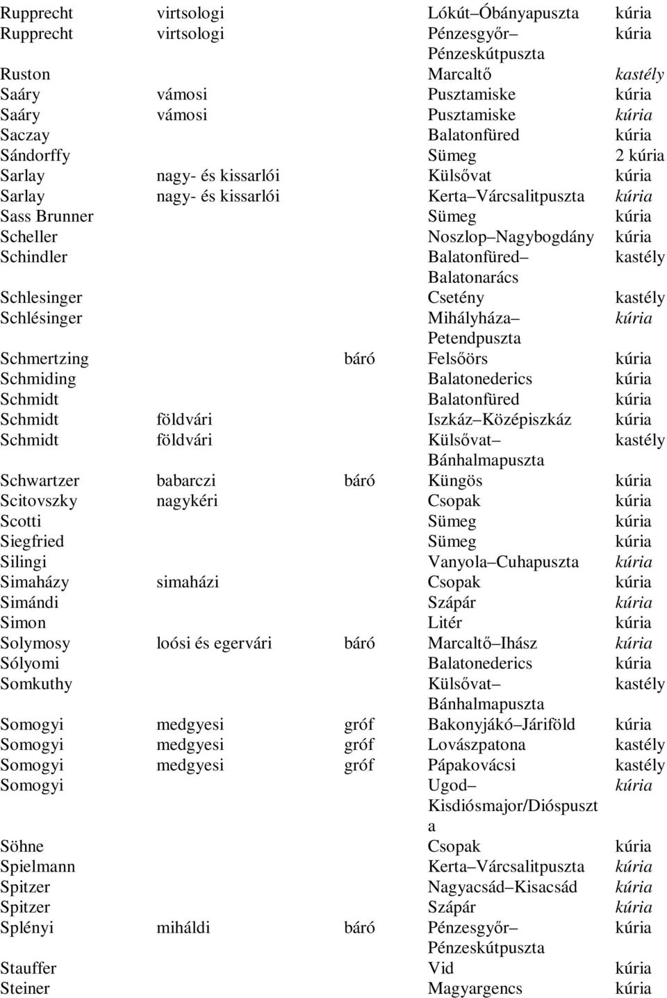 Mihályháza Petendpuszta Schmertzing báró Felsőörs Schmiding Balatonederics Schmidt Balatonfüred Schmidt földvári Iszkáz Középiszkáz Schmidt földvári Külsővat Bánhalmapuszta Schwartzer babarczi báró