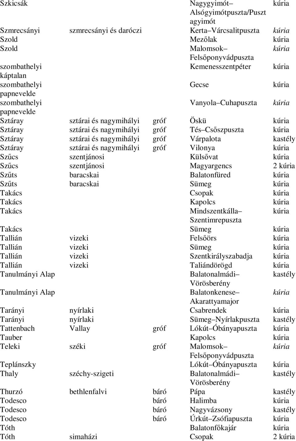 gróf Várpalota Sztáray sztárai és nagymihályi gróf Vilonya Szűcs szentjánosi Külsővat Szűcs szentjánosi Magyargencs 2 Szűts baracskai Balatonfüred Szűts baracskai Sümeg Takács Csopak Takács Kapolcs