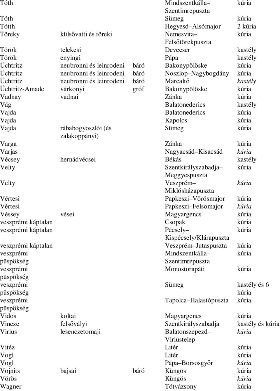 Vág Balatonederics Vajda Balatonederics Vajda Kapolcs Vajda rábabogyoszlói (és Sümeg zalakoppányi) Varga Zánka Varjas Nagyacsád Kisacsád Vécsey hernádvécsei Békás Velty Szentkirályszabadja